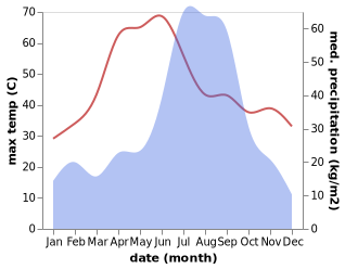 temperature and rainfall during the year in Laharpur