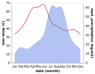 temperature and rainfall during the year in Lalitpur