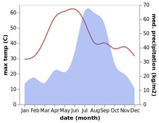 temperature and rainfall during the year in Mailani