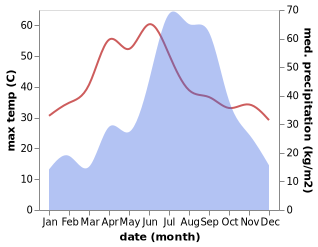 temperature and rainfall during the year in Nautanwa