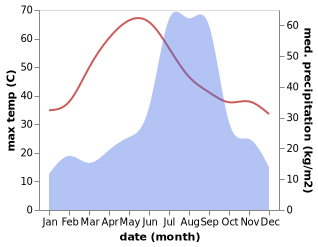 temperature and rainfall during the year in Orchha