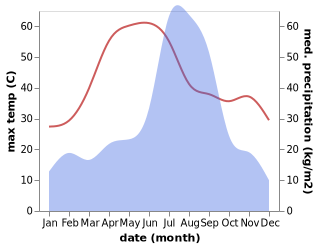 temperature and rainfall during the year in Thakurdwara