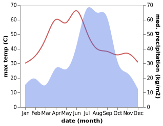 temperature and rainfall during the year in Tulsipur