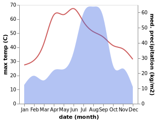 temperature and rainfall during the year in Tundla