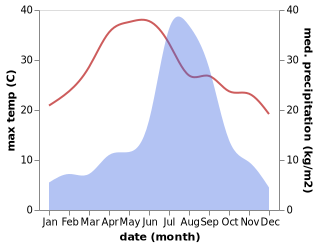 temperature and rainfall during the year in Bageshwar