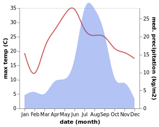 temperature and rainfall during the year in Dharchula