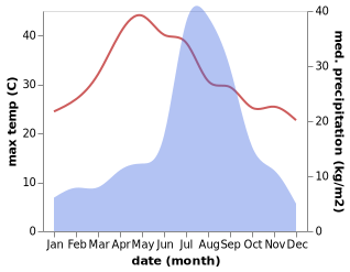 temperature and rainfall during the year in Dwarahat