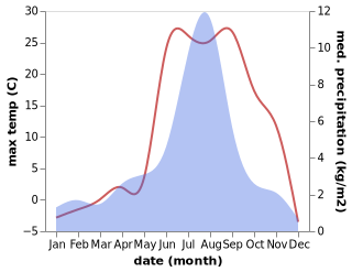 temperature and rainfall during the year in Gangotri