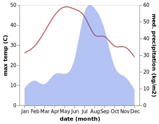 temperature and rainfall during the year in Jaspur