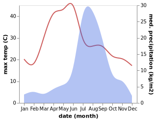 temperature and rainfall during the year in Joshimath