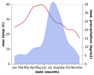 temperature and rainfall during the year in Kedarnath