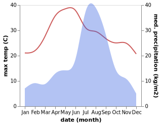 temperature and rainfall during the year in Pauri