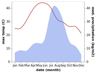 temperature and rainfall during the year in Tehri