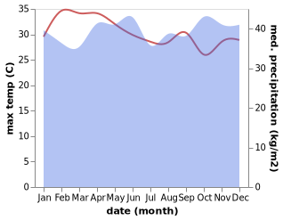 temperature and rainfall during the year in Angkup