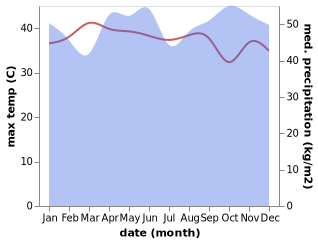 temperature and rainfall during the year in Banda Aceh