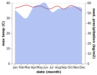 temperature and rainfall during the year in Bayeuen