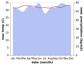 temperature and rainfall during the year in Calang