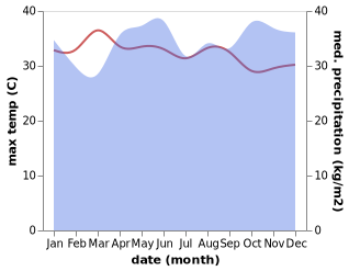 temperature and rainfall during the year in Isak