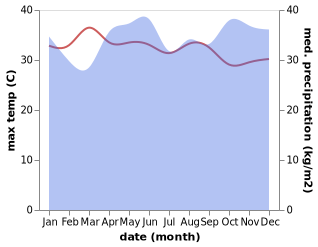 temperature and rainfall during the year in Kebayakan