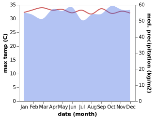 temperature and rainfall during the year in Kuala Tuha