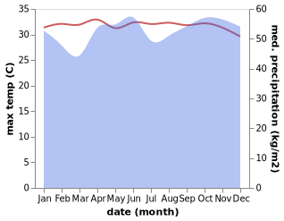 temperature and rainfall during the year in Laweueng