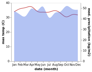 temperature and rainfall during the year in Lhokkruet