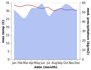 temperature and rainfall during the year in Lhoknga