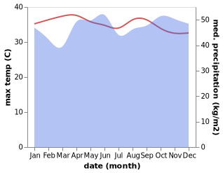 temperature and rainfall during the year in Lhokseumawe