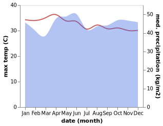 temperature and rainfall during the year in Penaron