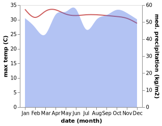 temperature and rainfall during the year in Sabang