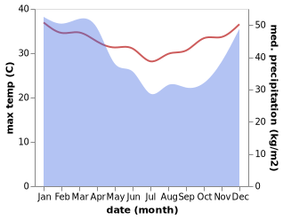 temperature and rainfall during the year in Abang