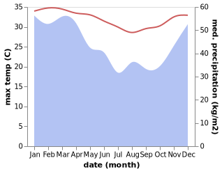 temperature and rainfall during the year in Banjar