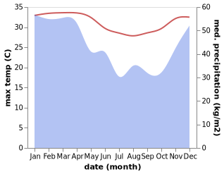 temperature and rainfall during the year in Banjar Belanga