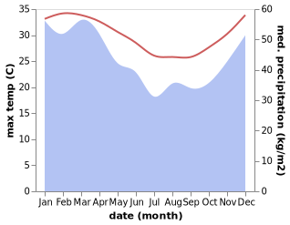 temperature and rainfall during the year in Banjar Dauhmarga