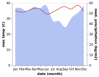 temperature and rainfall during the year in Sungailiat