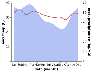 temperature and rainfall during the year in Babakanbungur