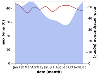 temperature and rainfall during the year in Babakankasilun