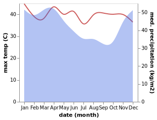 temperature and rainfall during the year in Babakannagamukti