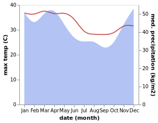 temperature and rainfall during the year in Bantarjati