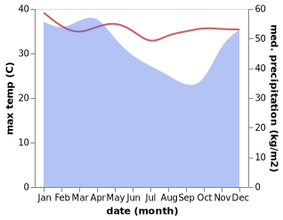 temperature and rainfall during the year in Bantarwaru