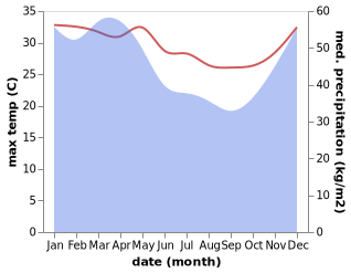 temperature and rainfall during the year in Cikiruh