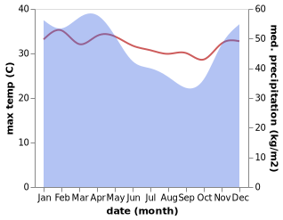 temperature and rainfall during the year in Katumbiri