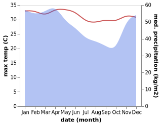 temperature and rainfall during the year in Langgen