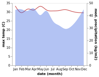 temperature and rainfall during the year in Curup