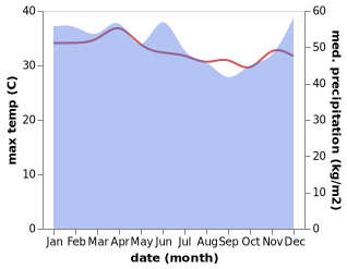 temperature and rainfall during the year in Lais