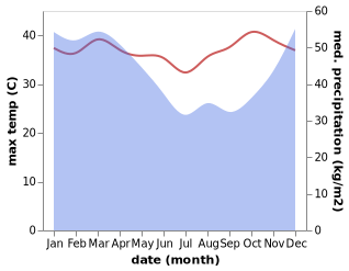 temperature and rainfall during the year in Adipala