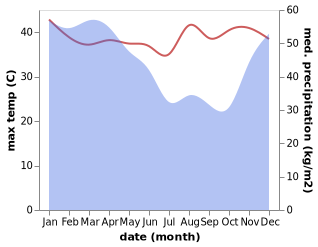 temperature and rainfall during the year in Bajomulyo