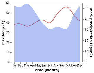 temperature and rainfall during the year in Baki