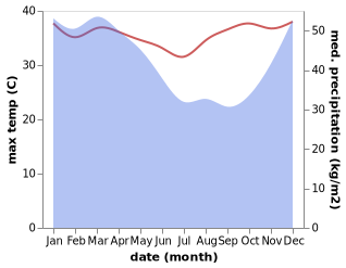 temperature and rainfall during the year in Bakung