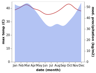 temperature and rainfall during the year in Banjarnegara